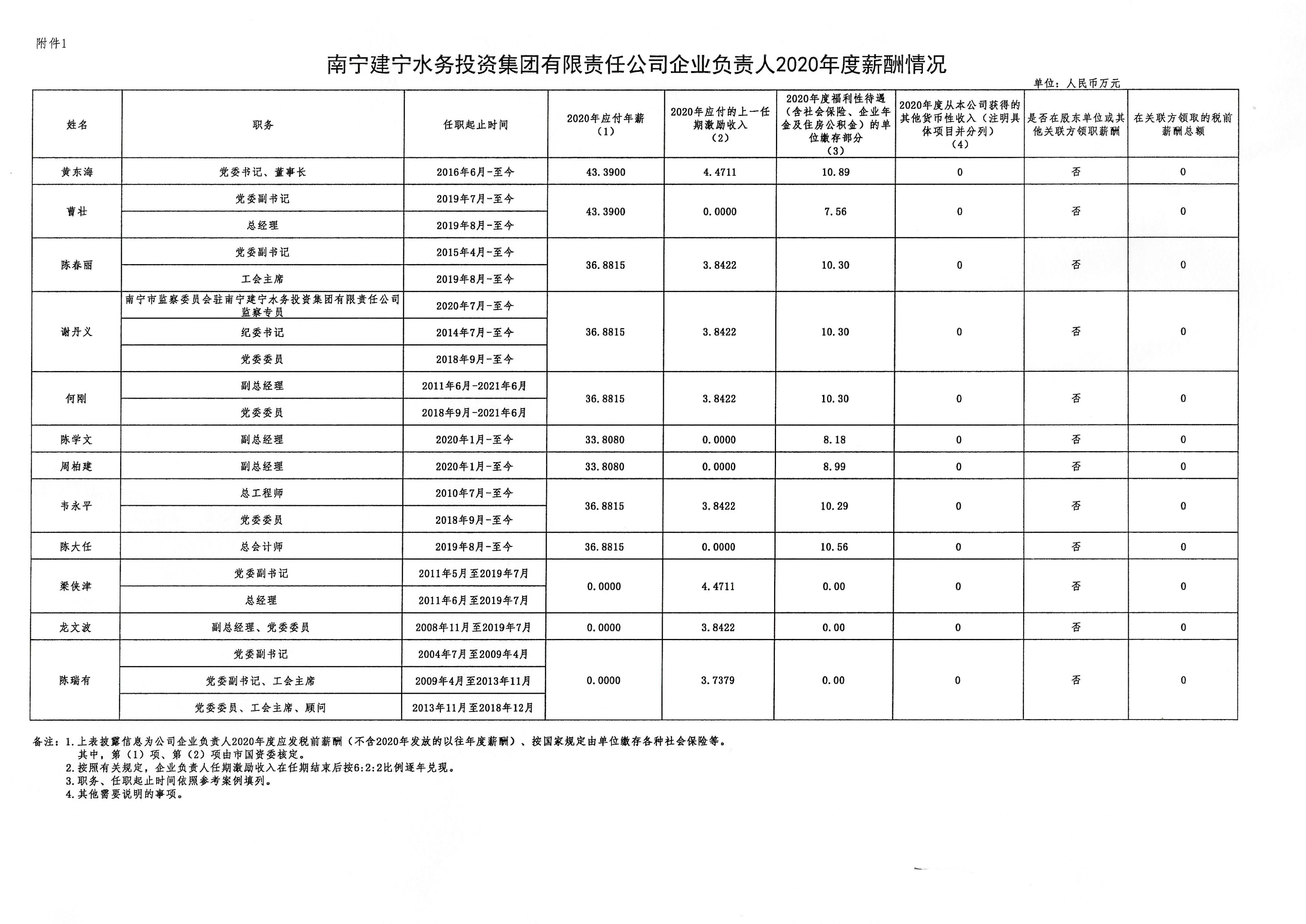 2020年度金年会澳门6766有限责任公司企业负责人薪酬信息披露.jpg